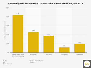 statistic_id167957_kohlendioxid---anteil-der-sektoren-an-den-emissionen-weltweit-2013