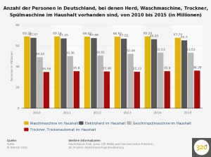 statistic_id171470_umfrage-in-deutschland-zu-im-haushalt-vorhandenen-elektrogeraete-bis-2015