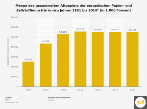 statistic_id197042_gesammeltes-altpapier-der-europaeischen-papier--und-zellstoffindustrie-bis-2014 (1)
