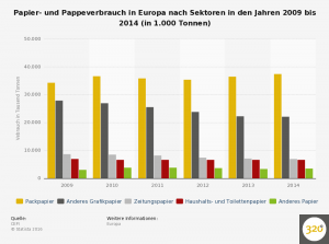statistic_id197581_papier--und-pappeverbrauch-in-europa-nach-sektoren-bis-2014