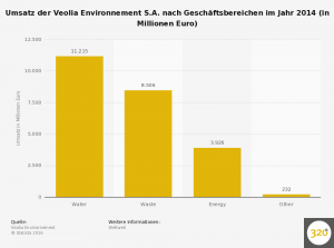 statistic_id221230_veolia-environnement---umsatz-nach-geschaeftsbereichen-2014