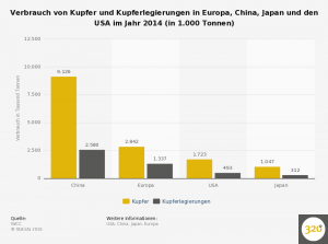 statistic_id242546_kupfer-und-kupferlegierungen---verbrauch-in-europa-china-japan-und-den-usa-2014