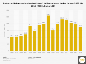 statistic_id379141_betonstahl---index-zur-preisentwicklung-in-deutschland-bis-2015