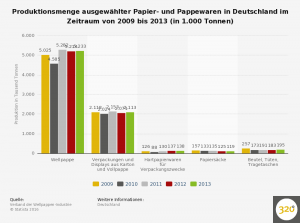 statistic_id240921_papier--und-pappewaren---produktionsmenge-in-deutschland-bis-2013