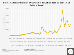 durchschnittlicher-nickelpreis-weltweit-bis-2014 (1)