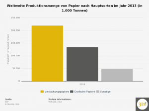 statistic_id167107_weltweite-produktionsmenge-von-papier-nach-hauptsorten-2013