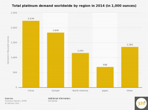 statistic_id418251_worldwide-demand-for-platinum-by-region-2014