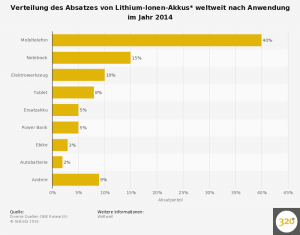 lithium-ionen-akkus---weltweiter-absatz-nach-anwendung-2014