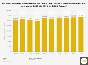 statistic_id5948_verbrauchsmenge-von-altpapier-der-deutschen-zellstoff--und-papierindustrie-bis-2015
