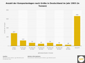 statistic_id151890_kompostanlagen-in-deutschland