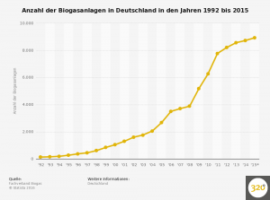 biogasanlagen---anzahl-in-deutschland-bis-2015