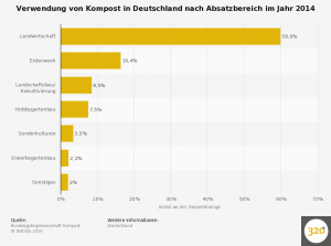 statistic_id276020_kompost---verteilung-der-absatzbereiche-in-deutschland-2014