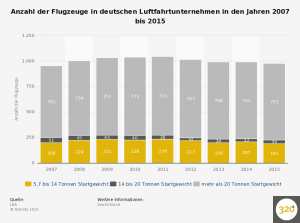 flugzeuge-in-deutschen-luftfahrtunternehmen-bis-2015