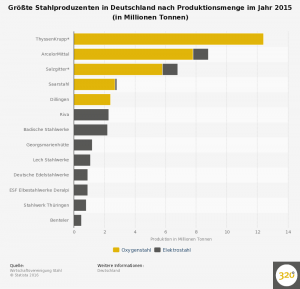 groesste-stahlproduzenten-in-deutschland-nach-produktionsmenge-2015