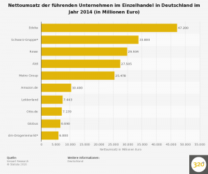 umsatz-der-fuehrenden-unternehmen-im-einzelhandel-in-deutschland-2014
