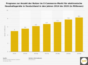 prognose-der-nutzer-im-e-commerce-markt-fuer-haushaltsgeraete-in-deutschland-bis-2020