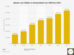 absatz-von-e-bikes-in-deutschland-bis-2015