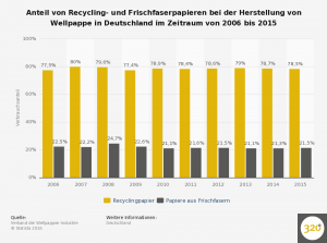 wellpappenherstellung---anteil-von-recycling--und-frischfaserpapier-bis-2015