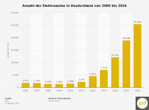 elektroautos-in-deutschland-bis-2016