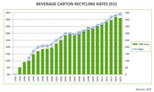 Recyclingquoten für Getränkekartons in Europa 2015