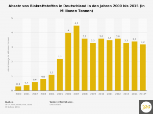 statistic_id156883_biokraftstoff-absatz-in-deutschland-bis-2015