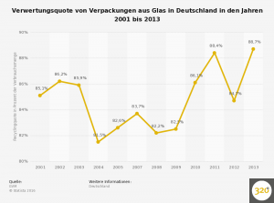 glasverpackungen-recyclingquote-in-deutschland-bis-2013
