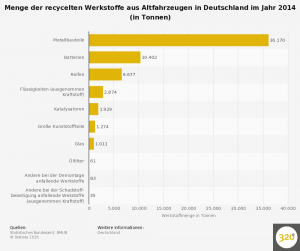 altfahrzeuge-menge-der-recycelten-werkstoffe-in-deutschland-2014
