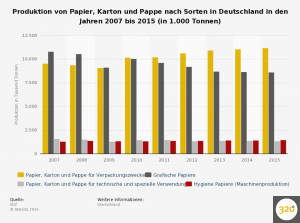 produktion-von-papier-karton-und-pappe-nach-sorten-in-deutschland-bis-2015-1