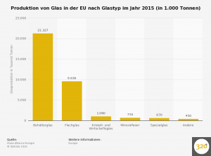 glas-produktion-in-der-eu-nach-typ-2015