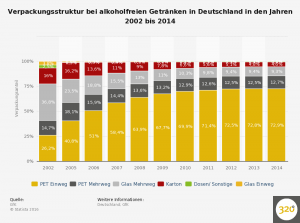 verpackungsstruktur-bei-alkoholfreien-getraenken-in-deutschland-bis-2014