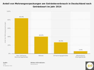 getraenke-anteil-von-mehrwegverpackungen-nach-getraenkeart-in-deutschland-2014