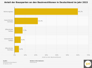 bauhauptgewerbe-anteil-der-bausparten-an-den-bauinvestitionen-in-deutschland-2015