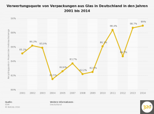 glasverpackungen-recyclingquote-in-deutschland-bis-2014