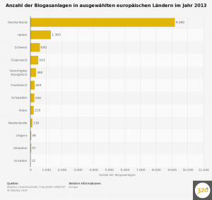 biogas-anzahl-der-anlagen-nach-laendern-europas-2013-1