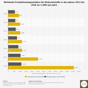 weltweite-produktionskapazitaeten-fuer-biokunststoffe-bis-2018