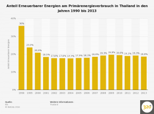 erneuerbare-energien-anteil-am-energieverbrauch-in-thailand-bis-2013