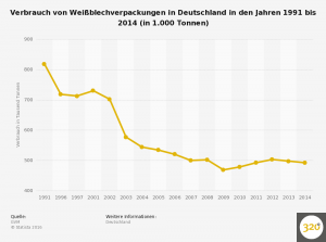 weissblechverpackungen-verbrauch-in-deutschland-bis-2014