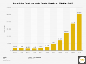 elektroautos-in-deutschland-bis-2016-1