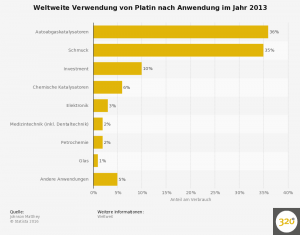platin-verwendung-weltweit-nach-anwendungsbereich-2013