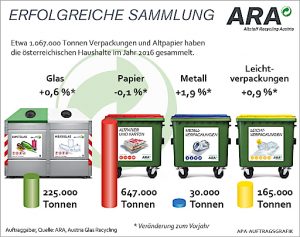 ARA Jahresbilanz 2016: Leichtes Plus bei getrennter Verpackungssammlung