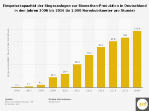 biomethan---einspeisekapazitaet-der-biogasanlagen-in-deutschland-bis-2016