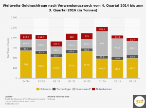 weltweite-goldnachfrage-nach-verwendungszweck-bis-2016--quartalszahlen- (2)