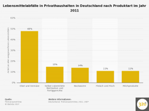 lebensmittelabfaelle-in-privathaushalten-in-deutschland-nach-produktart-2011