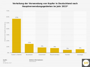 statistic_id28227_verteilung-des-kupferbedarfs-nach-sektoren-in-deutschland-2015