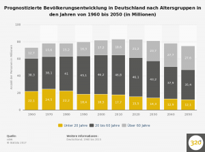 statistic_id321898_demographie-bevoelkerungsentwicklung-in-deutschland-nach-altersgruppen-bis-2050