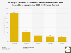 stahlindustrie-in-deutschland---wichtigste-standorte-nach-rohstahlerzeugung-2015