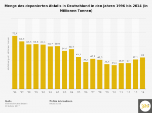 abfallbeseitigung---menge-des-deponierten-abfalls-in-deutschland-bis-2014