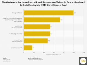 umwelttechnik-und-ressourceneffizienz---umsatz-in-deutschland-nach-segment-2013