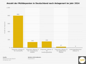 muelldeponien---anzahl-nach-anlagenart-in-deutschland-2014