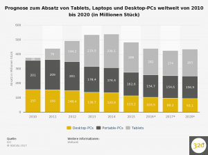 prognostizierter-absatz-von-tablets-laptops-desktop-pcs-bis-2020